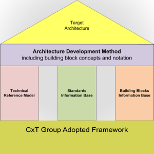 TOGAR Software Architecture Framework